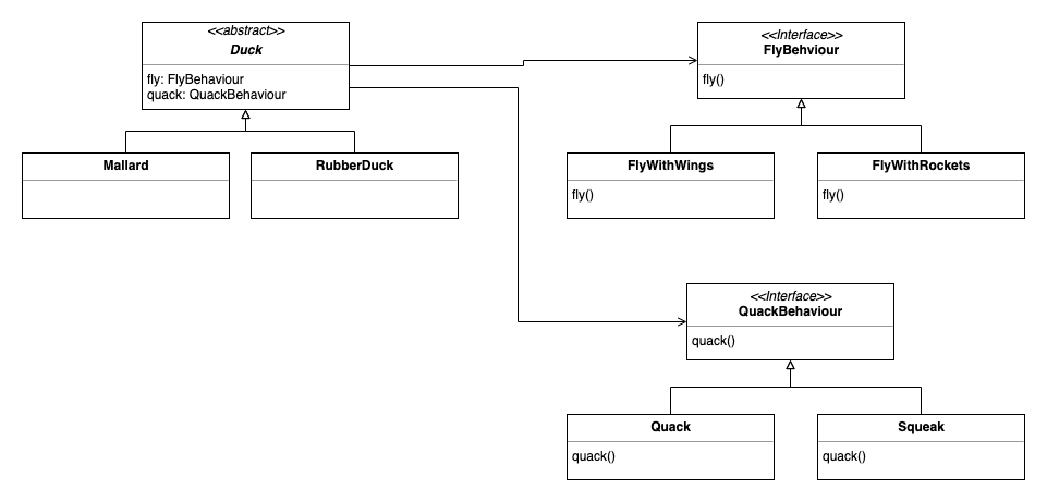 UML of the strategy pattern