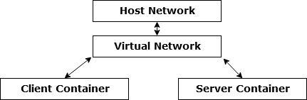 connecting containers