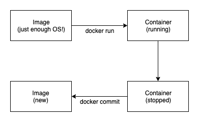 docker flow